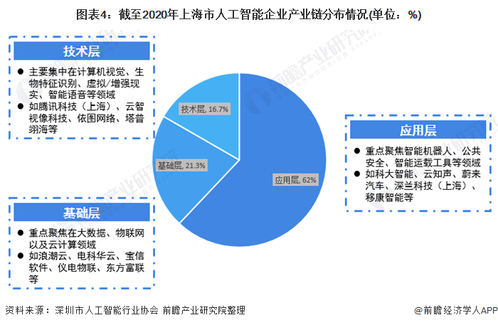 2021年上海市人工智能市場(chǎng)發(fā)展現(xiàn)狀分析 應(yīng)用層企業(yè)數(shù)量眾多，核心集聚在智能機(jī)器人等賽道，基礎(chǔ)軟件開(kāi)發(fā)尋求長(zhǎng)足發(fā)展